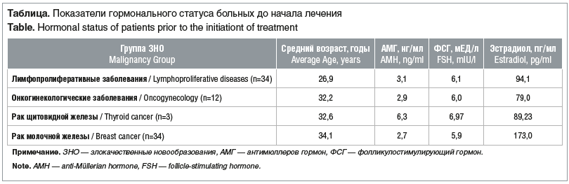 Таблица. Показатели гормонального статуса больных до начала лечения Table. Hormonal status of patients prior to the initiationt of treatment