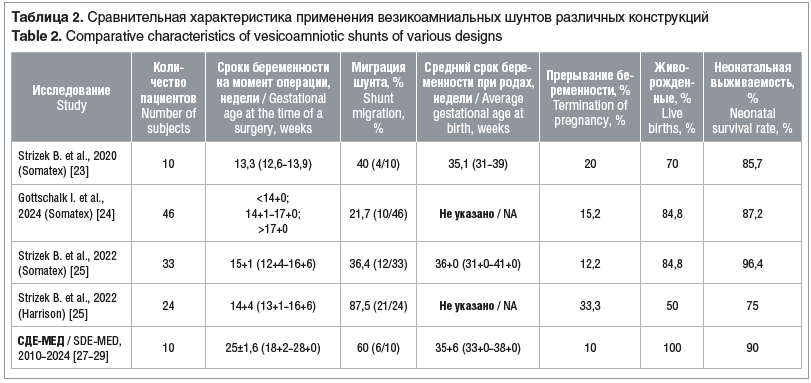 Таблица 2. Сравнительная характеристика применения везикоамниальных шунтов различных конструкций Table 2. Comparative characteristics of vesicoamniotic shunts of various designs