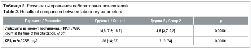 Таблица 2. Результаты сравнения лабораторных показателей Table 2. Results of comparison between laboratory parameters
