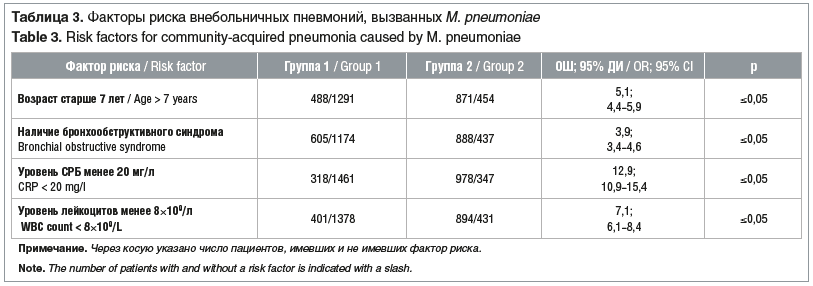 Таблица 3. Факторы риска внебольничных пневмоний, вызванных M. pneumoniae Table 3. Risk factors for community-acquired pneumonia caused by M. pneumoniae