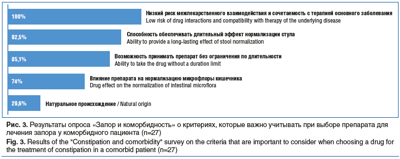 Рис. 3. Результаты опроса «Запор и коморбидность» о критериях, которые важно учитывать при выборе препарата для лечения запора у коморбидного пациента (n=27) Fig. 3. Results of the 