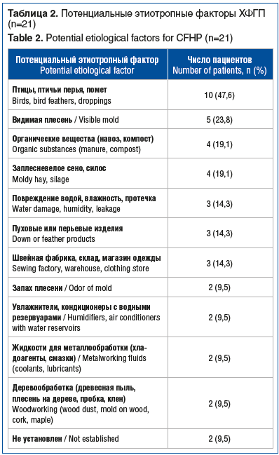 Таблица 2. Потенциальные этиотропные факторы ХФГП (n=21) Table 2. Potential etiological factors for CFHP (n=21)