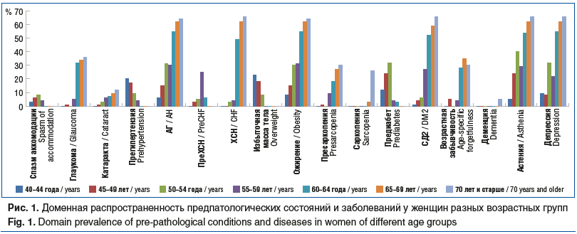Рис. 1. Доменная распространенность предпатологических состояний и заболеваний у женщин разных возрастных групп Fig. 1. Domain prevalence of pre-pathological conditions and diseases in women of different age groups