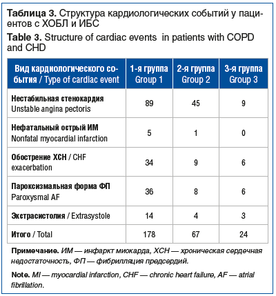 Таблица 3. Структура кардиологических событий у паци- ентов с ХОБЛ и ИБС Table 3. Structure of cardiac events in patients with COPD and CHD