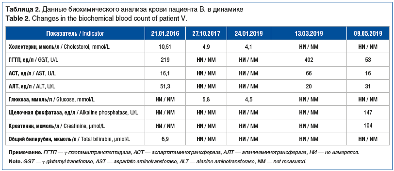Таблица 2. Данные биохимического анализа крови пациента В. в динамике Table 2. Changes in the biochemical blood count of patient V.