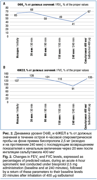 Рис. 2. Динамика уровня ОФВ1 и ФЖЕЛ в % от должных значений в течение острой 4-часовой спирометрической пробы на фоне приема бисопролола 2,5 мг (исходно и на протяжении 240 мин) с последующим возвращением показателей к начальным величинам через 20 мин пос