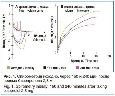Рис. 1. Спирометрия исходно, через 150 и 240 мин после приема бисопролола 2,5 мг Fig. 1. Spirometry initially, 150 and 240 minutes after taking bisoprolol 2.5 mg