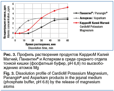 Рис. 3. Профиль растворения продуктов КардиоМ Калий Магний, Панангин® и Аспаркам в среде среднего отдела тонкой кишки (фосфатный буфер, рН 6,8) по высвобо- ждению атомов Mg Fig. 3. Dissolution profile of CardioM Potassium Magnesium, Panangin® and Asparkam