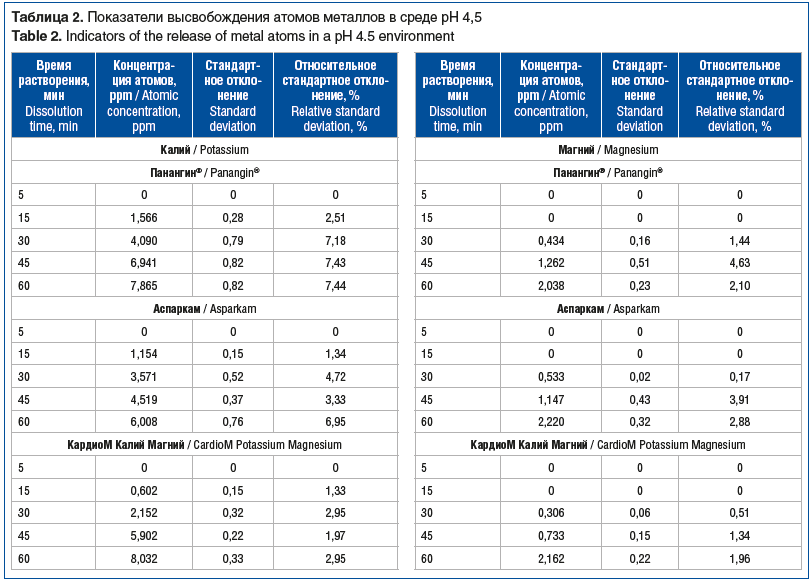 Таблица 2. Показатели высвобождения атомов металлов в среде рН 4,5 Table 2. Indicators of the release of metal atoms in a pH 4.5 environment
