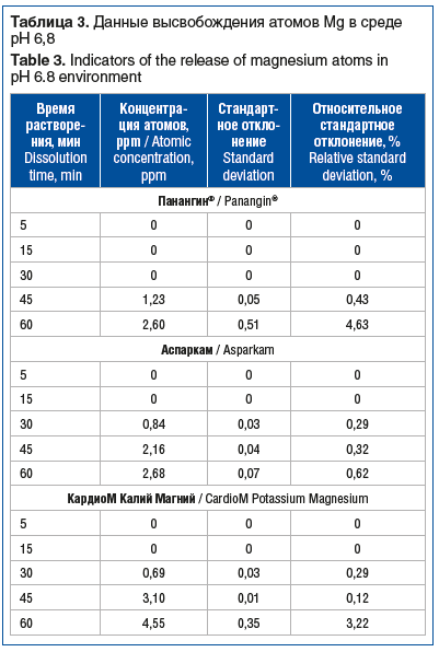 Таблица 3. Данные высвобождения атомов Mg в среде рН 6,8 Table 3. Indicators of the release of magnesium atoms in pH 6.8 environment
