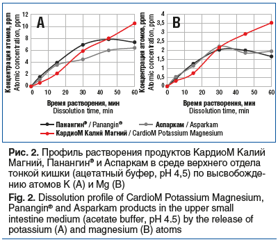Рис. 2. Профиль растворения продуктов КардиоМ Калий Магний, Панангин® и Аспаркам в среде верхнего отдела тонкой кишки (ацетатный буфер, рН 4,5) по высвобожде- нию атомов К (A) и Mg (B) Fig. 2. Dissolution profile of CardioM Potassium Magnesium, Panangin® 