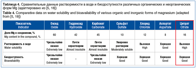 Таблица 4. Сравнительные данные растворимости в воде и биодоступности различных органических и неорганических форм Mg (адаптировано из [5, 18]) Table 4. Comparative data on water solubility and bioavailability of various organic and inorganic forms of mag