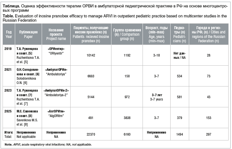 Таблица. Оценка эффективности терапии ОРВИ в амбулаторной педиатрической практике в РФ на основе многоцентро- вых программ Table. Evaluation of inosine pranobex efficacy to manage ARVI in outpatient pediatric practice based on multicenter studies in the R