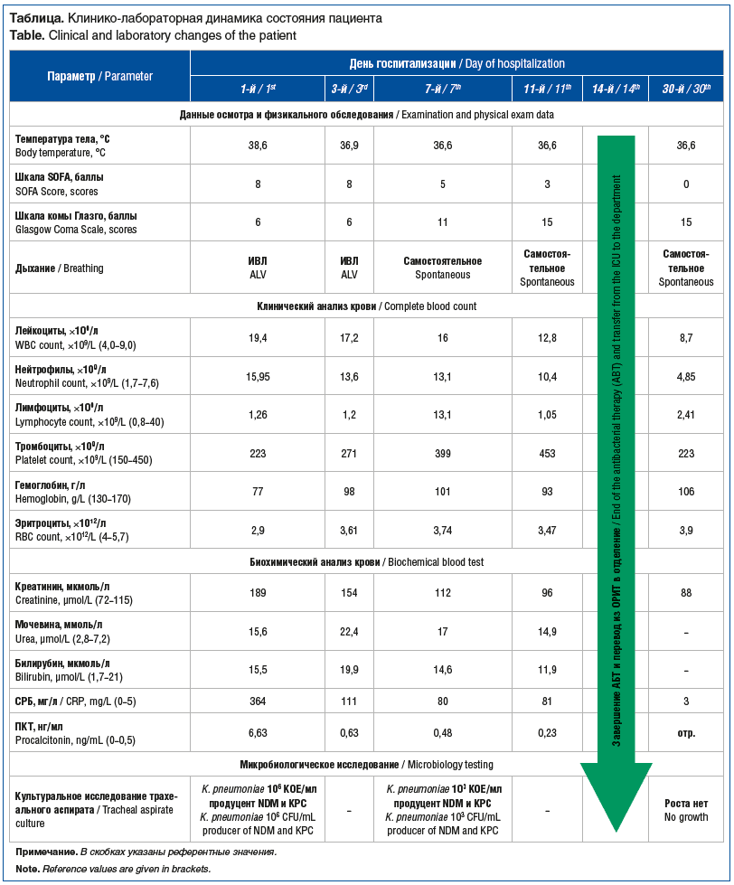 Таблица. Клинико-лабораторная динамика состояния пациента Table. Clinical and laboratory changes of the patient