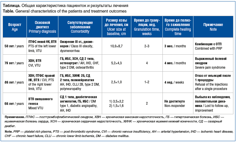 Таблица. Общая характеристика пациенток и результаты лечения Table. General characteristics of the patients and treatment outcomes
