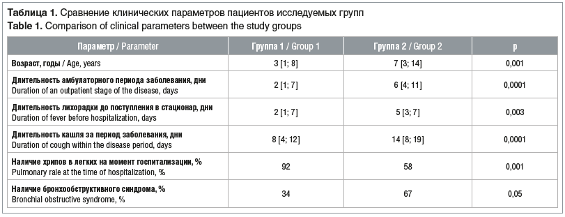 Таблица 1. Сравнение клинических параметров пациентов исследуемых групп Table 1. Comparison of clinical parameters between the study groups
