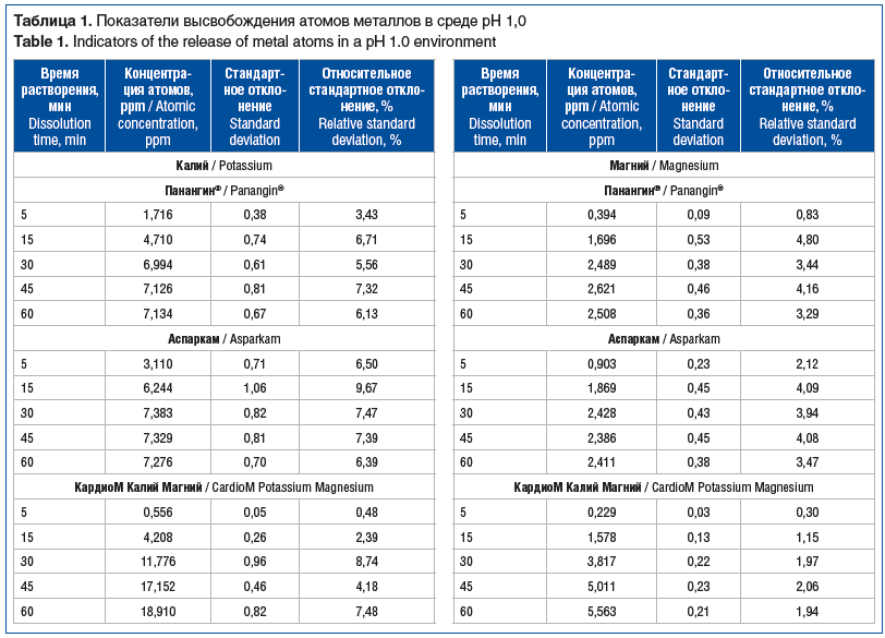 Таблица 1. Показатели высвобождения атомов металлов в среде рН 1,0 Table 1. Indicators of the release of metal atoms in a pH 1.0 environment
