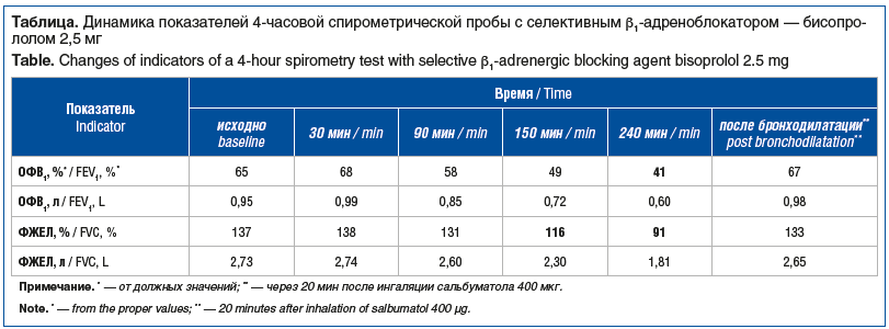 Таблица. Динамика показателей 4-часовой спирометрической пробы с селективным β1-адреноблокатором — бисопро- лолом 2,5 мг Table. Changes of indicators of a 4-hour spirometry test with selective β1-adrenergic blocking agent bisoprolol 2.5 mg