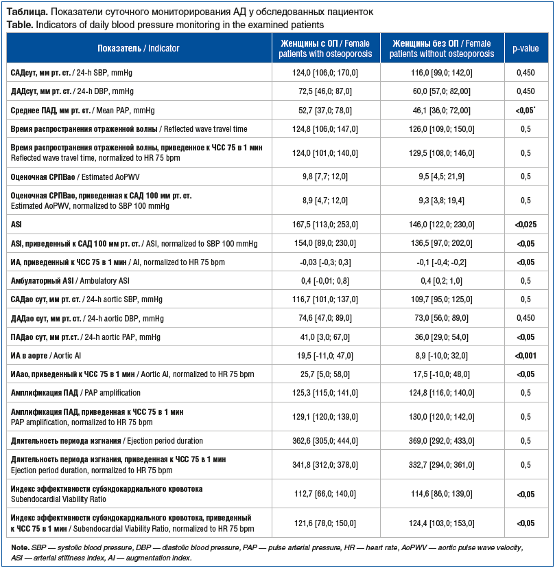 Таблица. Показатели суточного мониторирования АД у обследованных пациенток Table. Indicators of daily blood pressure monitoring in the examined patients