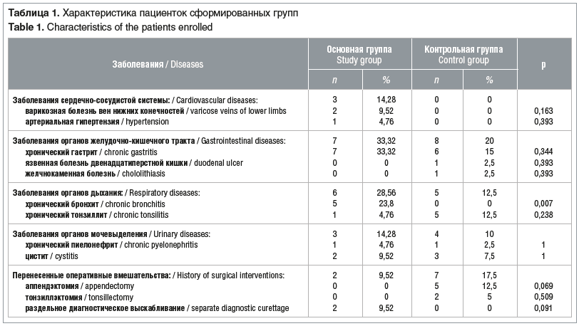Таблица 1. Характеристика пациенток сформированных групп Table 1. Characteristics of the patients enrolled