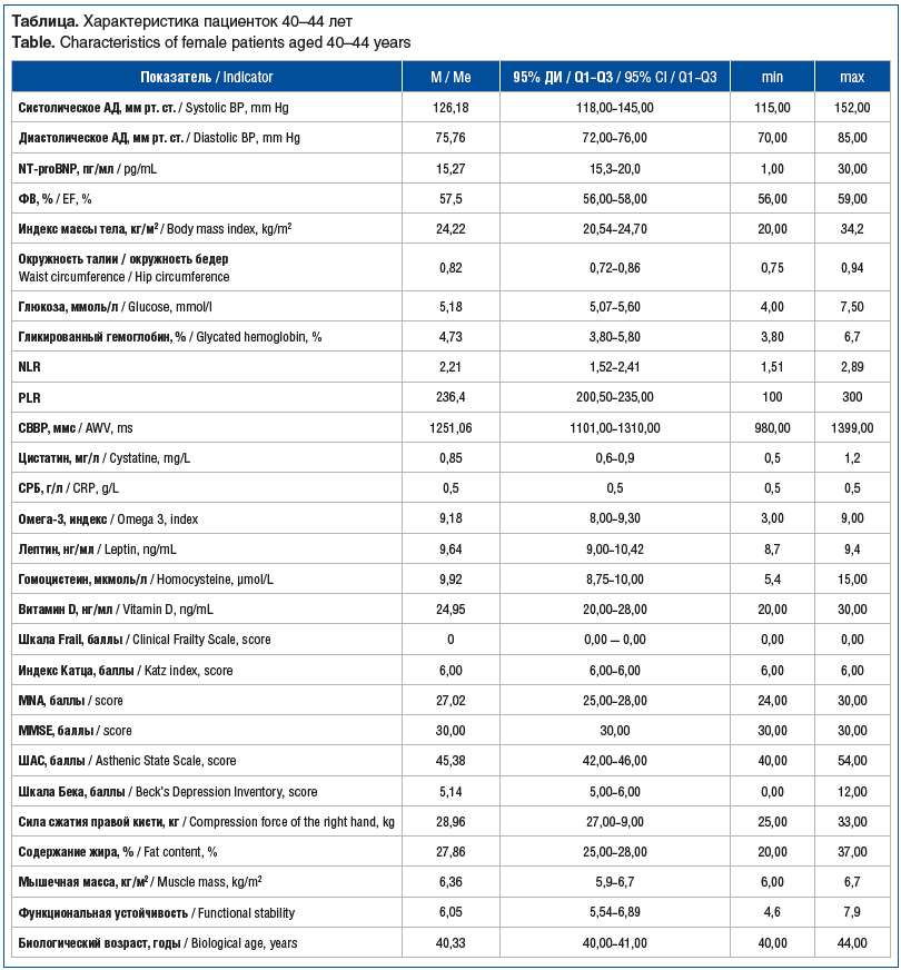 Таблица. Характеристика пациенток 40–44 лет Table. Characteristics of female patients aged 40–44 years