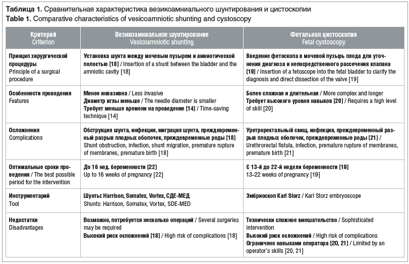 Таблица 1. Сравнительная характеристика везикоамниального шунтирования и цистоскопии Table 1. Comparative characteristics of vesicoamniotic shunting and cystoscopy