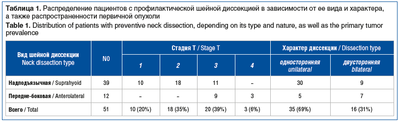 Таблица 1. Распределение пациентов с профилактической шейной диссекцией в зависимости от ее вида и характера, а также распространенности первичной опухоли Table 1. Distribution of patients with preventive neck dissection, depending on its type and nature,