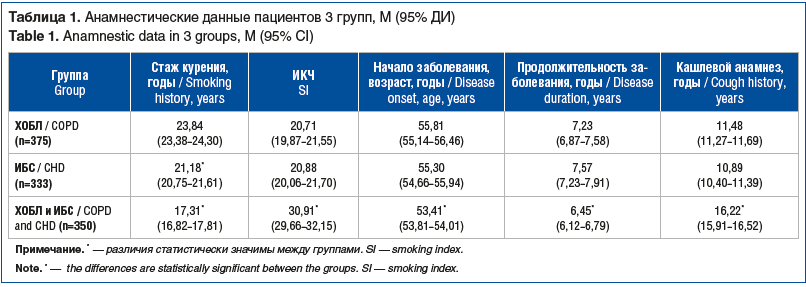 Таблица 1. Анамнестические данные пациентов 3 групп, M (95% ДИ) Table 1. Anamnestic data in 3 groups, M (95% CI)