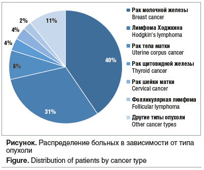 Рисунок. Распределение больных в зависимости от типа опухоли Figure. Distribution of patients by cancer type