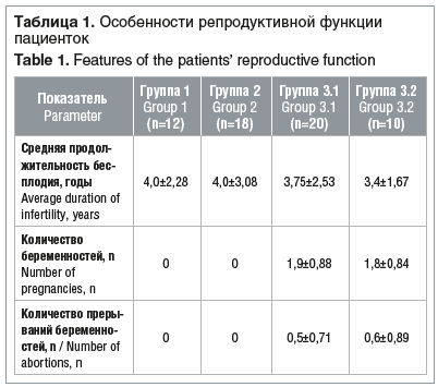 Таблица 1. Особенности репродуктивной функции пациенток Table 1. Features of the patients’ reproductive function