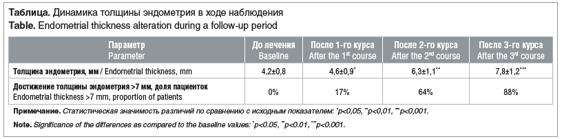 Таблица. Динамика толщины эндометрия в ходе наблюдения Table. Endometrial thickness alteration during a follow-up period