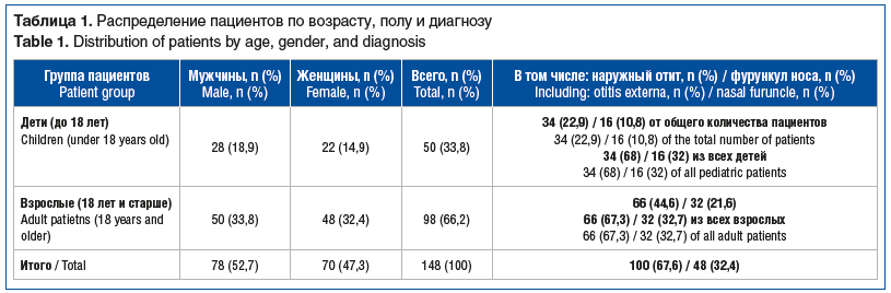 Таблица 1. Распределение пациентов по возрасту, полу и диагнозу Table 1. Distribution of patients by age, gender, and diagnosis