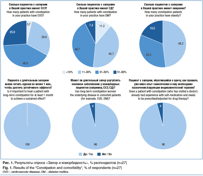 Рис. 1. Результаты опроса «Запор и коморбидность», % респондентов (n=27) Fig. 1. Results of the 