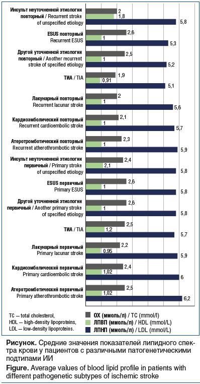 Рисунок. Средние значения показателей липидного спек- тра крови у пациентов с различными патогенетическими подтипами ИИ Figure. Average values of blood lipid profile in patients with different pathogenetic subtypes of ischemic stroke