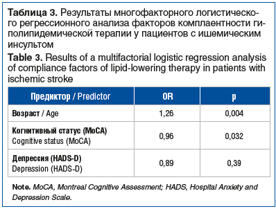 Таблица 3. Результаты многофакторного логистическо- го регрессионного анализа факторов комплаентности ги- полипидемической терапии у пациентов с ишемическим инсультом Table 3. Results of a multifactorial logistic regression analysis of compliance factors 