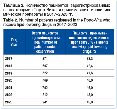Таблица 2. Количество пациентов, зарегистрированных на платформе «Порто-Вита» и принимавших гиполипиде- мические препараты в 2017–2023 гг. Table 2. Number of patients registered in the Porto-Vita who receive lipid-lowering drugs in 2017–2023