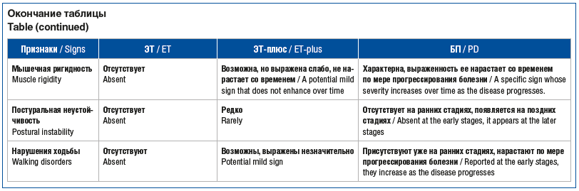 Окончание таблицы Table (continued)