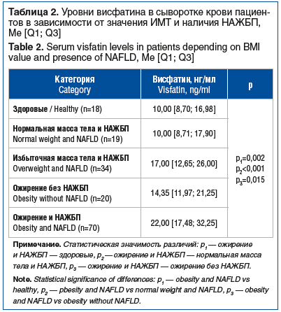 Таблица 2. Уровни висфатина в сыворотке крови пациен- тов в зависимости от значения ИМТ и наличия НАЖБП, Me [Q1; Q3] Table 2. Serum visfatin levels in patients depending on BMI value and presence of NAFLD, Me [Q1; Q3]