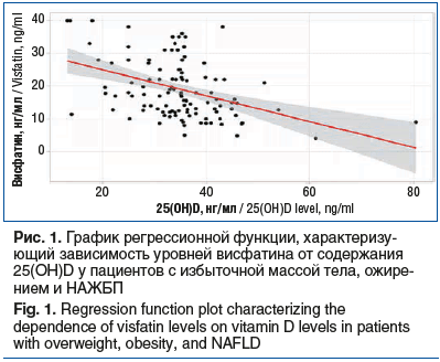 Рис. 1. График регрессионной функции, характеризу- ющий зависимость уровней висфатина от содержания 25(ОН)D у пациентов с избыточной массой тела, ожире- нием и НАЖБП Fig. 1. Regression function plot characterizing the dependence of visfatin levels on vita