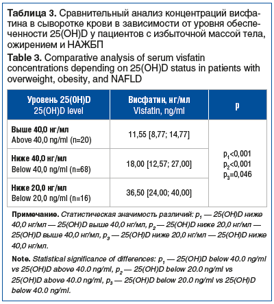 Таблица 3. Сравнительный анализ концентраций висфа- тина в сыворотке крови в зависимости от уровня обеспе- ченности 25(ОН)D у пациентов с избыточной массой тела, ожирением и НАЖБП Table 3. Comparative analysis of serum visfatin concentrations depending on