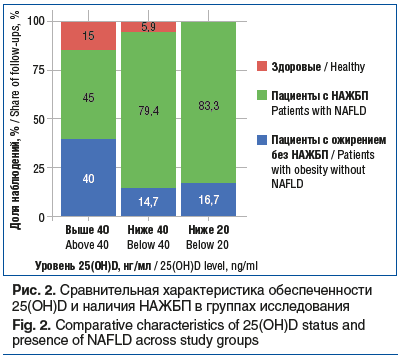 Рис. 2. Сравнительная характеристика обеспеченности 25(ОН)D и наличия НАЖБП в группах исследования Fig. 2. Comparative characteristics of 25(OH)D status and presence of NAFLD across study groups