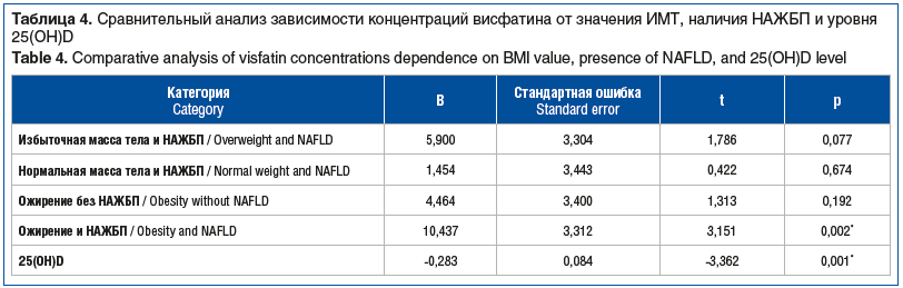 Таблица 4. Сравнительный анализ зависимости концентраций висфатина от значения ИМТ, наличия НАЖБП и уровня 25(ОН)D Table 4. Comparative analysis of visfatin concentrations dependence on BMI value, presence of NAFLD, and 25(ОН)D level