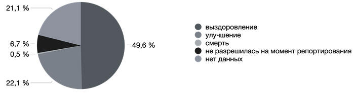 Рис.2. Структура исходов НР