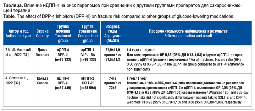 Таблица. Влияние иДПП-4 на риск переломов при сравнении с другими группами препаратов для сахароснижаю- щей терапии Table. The effect of DPP-4 inhibitors (DPP-4i) on fracture risk compared to other groups of glucose-lowering medications