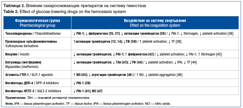 Таблица 2. Влияние сахароснижающих препаратов на систему гемостаза Table 2. Effect of glucose-lowering drugs on the hemostasis system