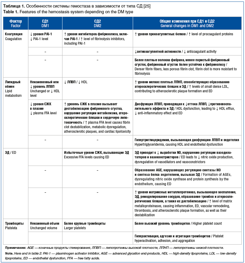 Таблица 1. Особенности системы гемостаза в зависимости от типа СД [25] Table 1. Features of the hemostasis system depending on the DM type