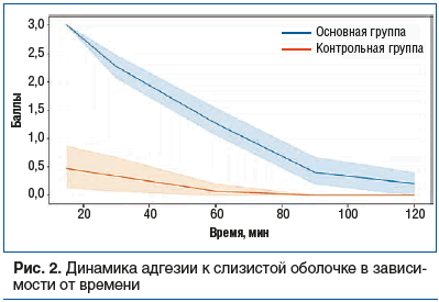 Рис. 2. Динамика адгезии к слизистой оболочке в зависимости от времени Рис. 2. Динамика адгезии к слизистой оболочке в зависимости от времени