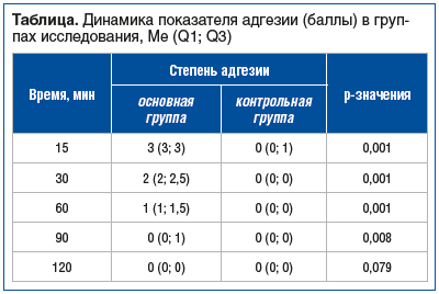 Таблица. Динамика показателя адгезии (баллы) в группах исследования, Me (Q1; Q3) Таблица. Динамика показателя адгезии (баллы) в группах исследования, Me (Q1; Q3)