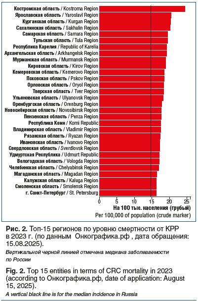 Рис. 2. Топ-15 регионов по уровню смертности от КРР в 2023 г. (по данным Онкографика.рф , дата обращения: 15.08.2025). Вертикальной черной линией отмечена медиана заболеваемости по России Fig. 2. Top 15 entities in terms of CRC mortality in 2023 (accordin Рис. 2. Топ-15 регионов по уровню смертности от КРР в 2023 г. (по данным Онкографика.рф , дата обращения: 15.08.2025). Вертикальной черной линией отмечена медиана заболеваемости по России Fig. 2. Top 15 entities in terms of CRC mortality in 2023 (accordin