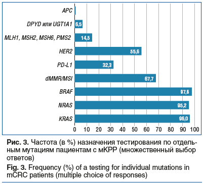 Рис. 3. Частота (в %) назначения тестирования по отдель- ным мутациям пациентам с мКРР (множественный выбор ответов) Fig. 3. Frequency (%) of a testing for individual mutations in mCRC patients (multiple choice of responses) Рис. 3. Частота (в %) назначения тестирования по отдель- ным мутациям пациентам с мКРР (множественный выбор ответов) Fig. 3. Frequency (%) of a testing for individual mutations in mCRC patients (multiple choice of responses)